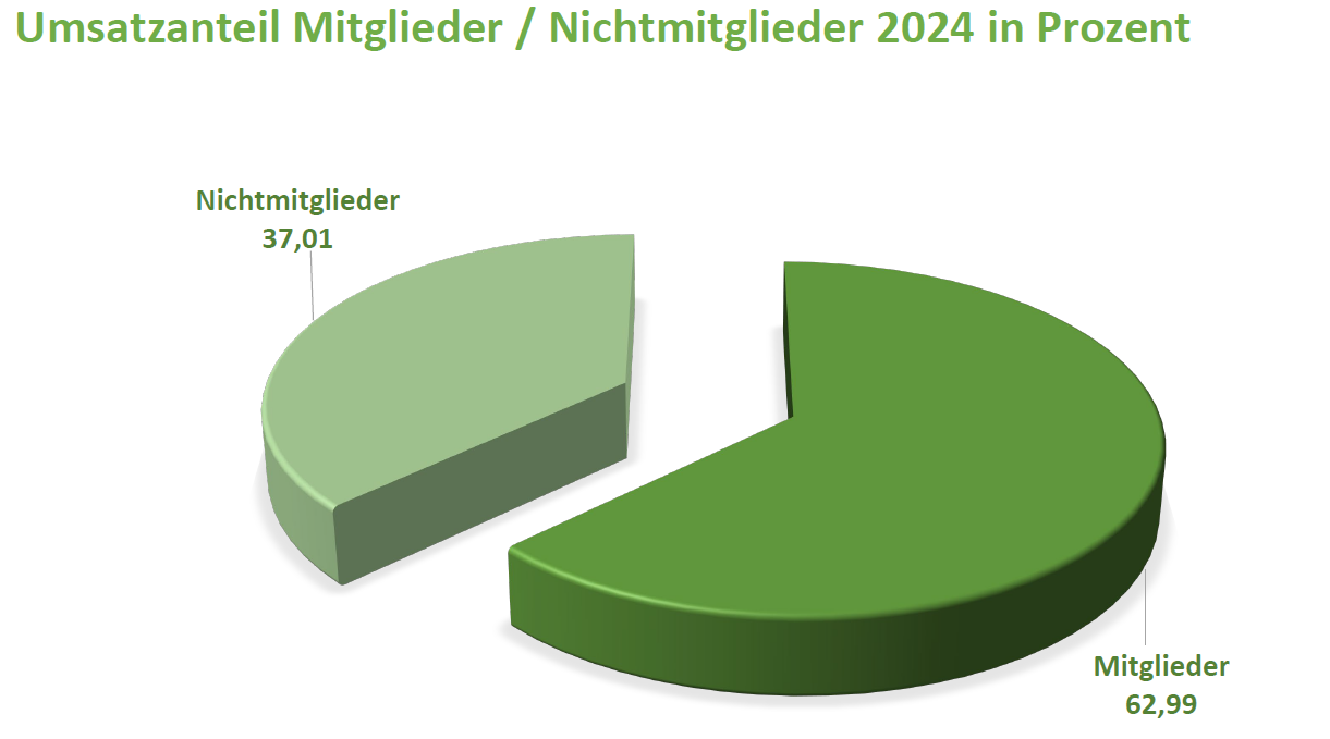 Anzahl neuer Betriebe im GaLaBau Verband 2021